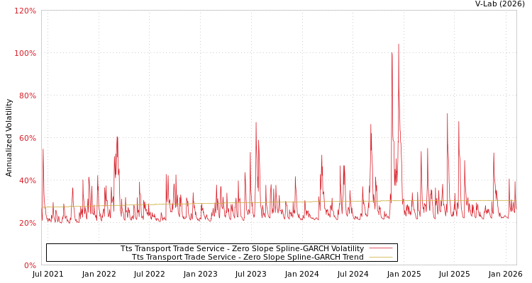 graph of Tts Transport Trade Service S0GARCH