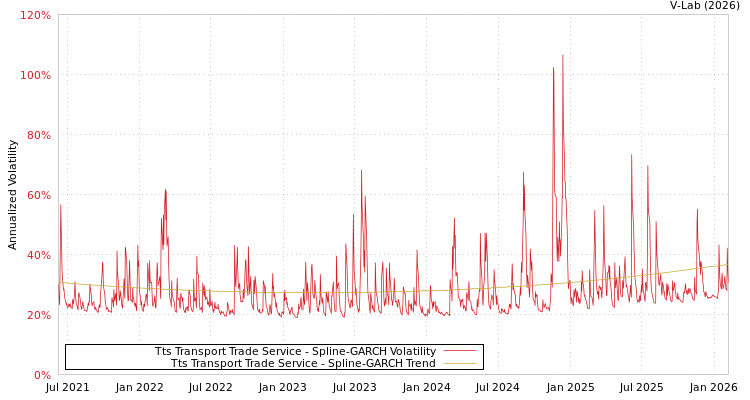 graph of Tts Transport Trade Service SGARCH