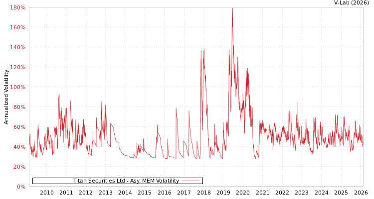 graph of Titan Securities Ltd AMEM