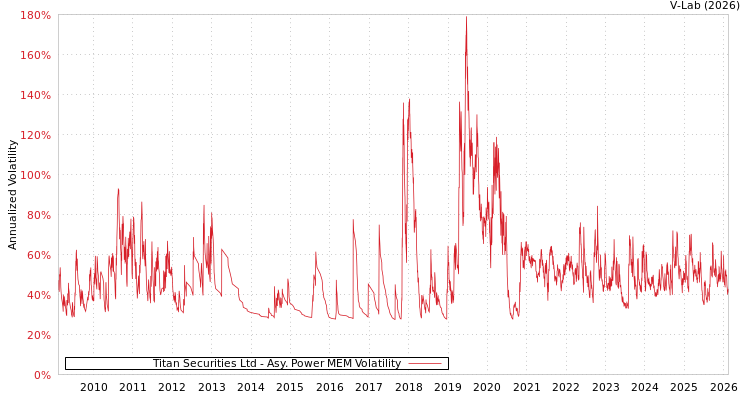 graph of Titan Securities Ltd APMEM