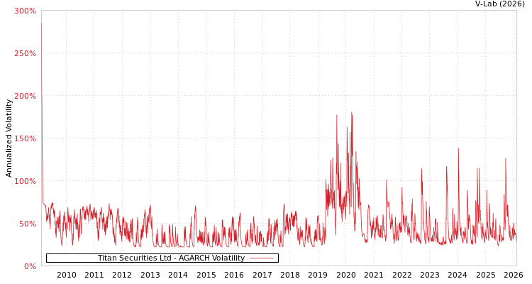 graph of Titan Securities Ltd AGARCH