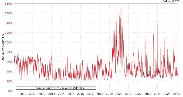 graph of Titan Securities Ltd APARCH