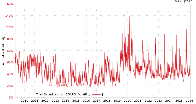 graph of Titan Securities Ltd EGARCH