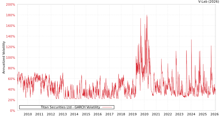graph of Titan Securities Ltd GARCH
