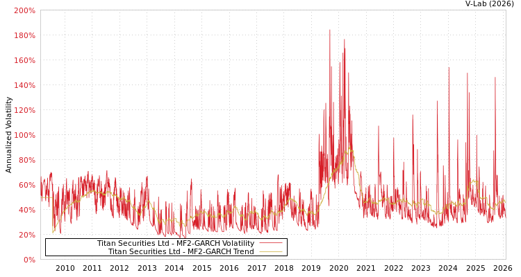 graph of Titan Securities Ltd MF2-GARCH