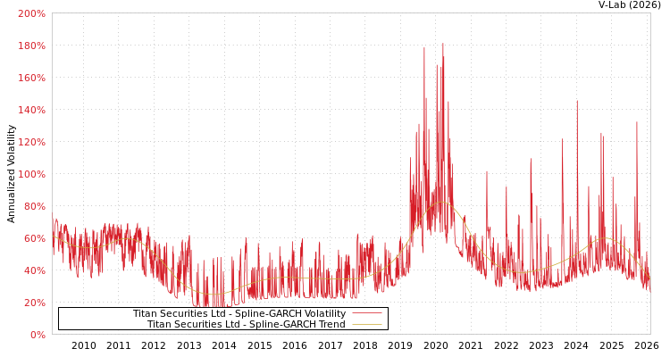 graph of Titan Securities Ltd SGARCH