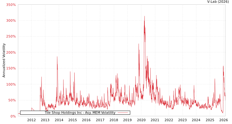 graph of Tile Shop Holdings Inc AMEM