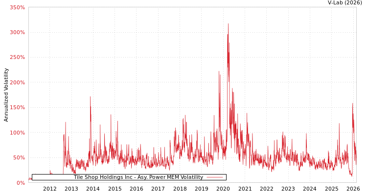 graph of Tile Shop Holdings Inc APMEM