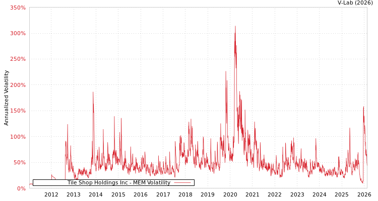 graph of Tile Shop Holdings Inc MEM