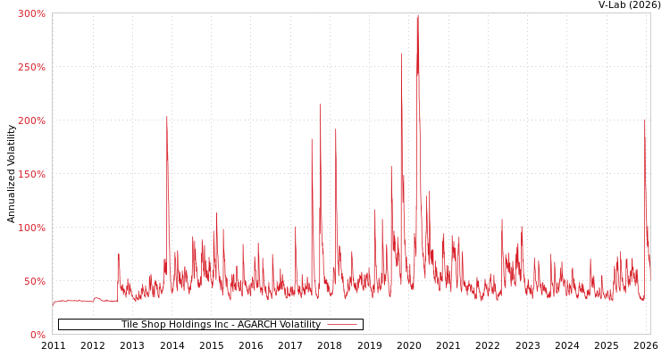 graph of Tile Shop Holdings Inc AGARCH