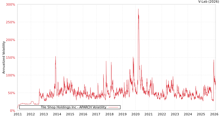 graph of Tile Shop Holdings Inc APARCH