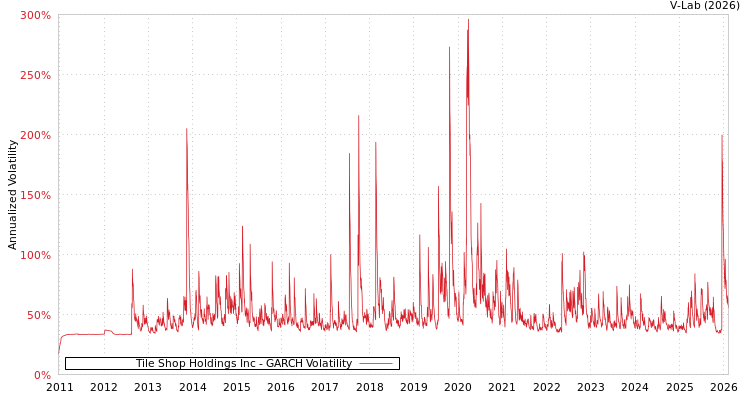 graph of Tile Shop Holdings Inc GARCH