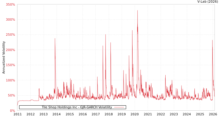 graph of Tile Shop Holdings Inc GJR-GARCH