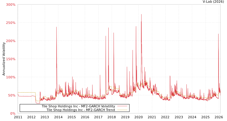 graph of Tile Shop Holdings Inc MF2-GARCH