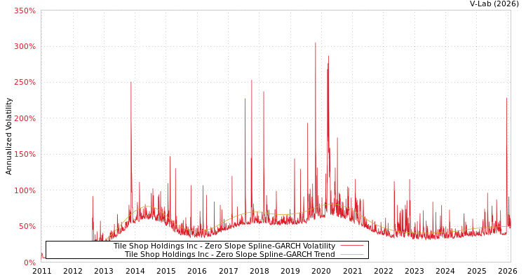 graph of Tile Shop Holdings Inc S0GARCH