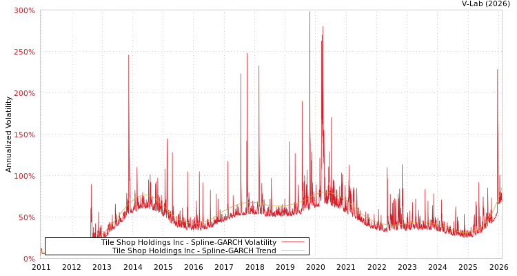 graph of Tile Shop Holdings Inc SGARCH
