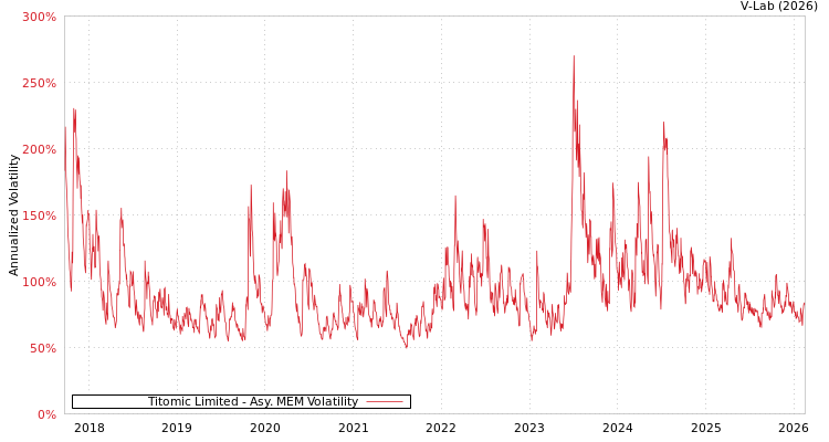 graph of Titomic Limited AMEM
