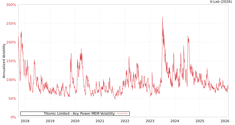 graph of Titomic Limited APMEM