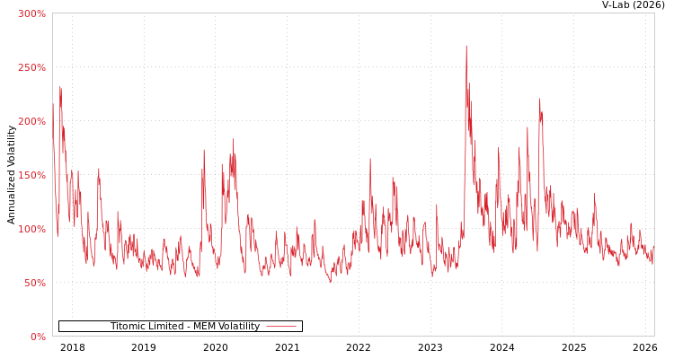 graph of Titomic Limited MEM