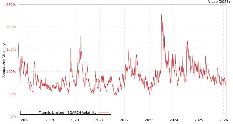 graph of Titomic Limited EGARCH