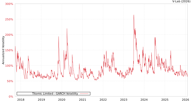 graph of Titomic Limited GARCH