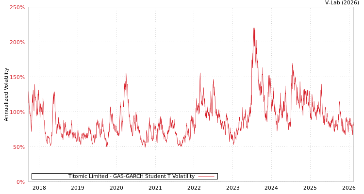 graph of Titomic Limited GAS-GARCH-T