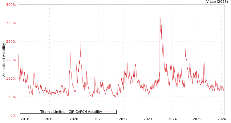 graph of Titomic Limited GJR-GARCH
