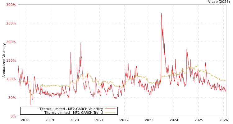 graph of Titomic Limited MF2-GARCH