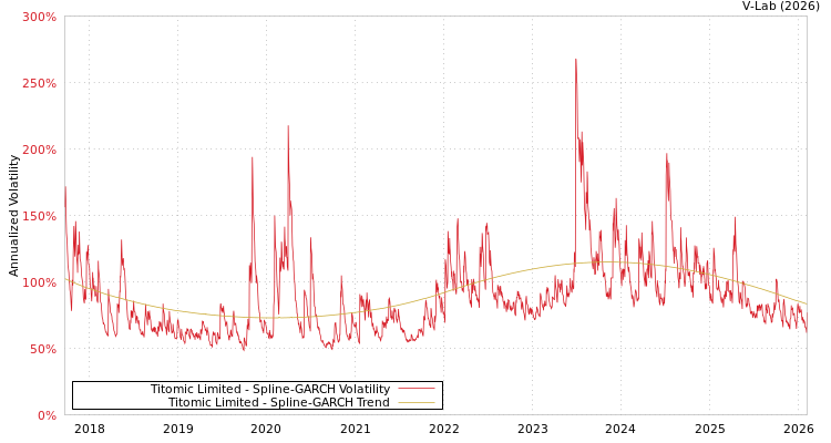 graph of Titomic Limited SGARCH