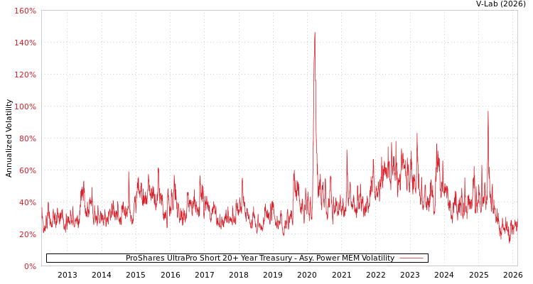 graph of ProShares UltraPro Short 20+ Year Treasury APMEM