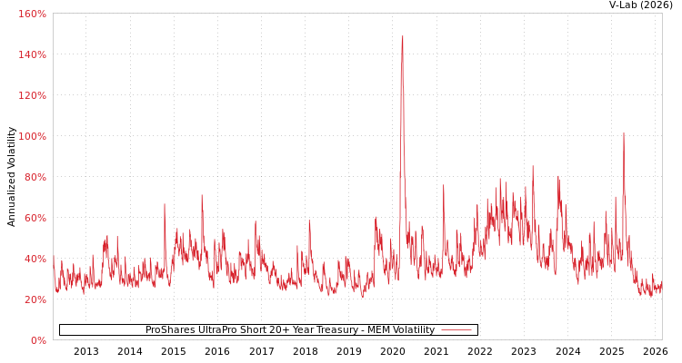 graph of ProShares UltraPro Short 20+ Year Treasury MEM