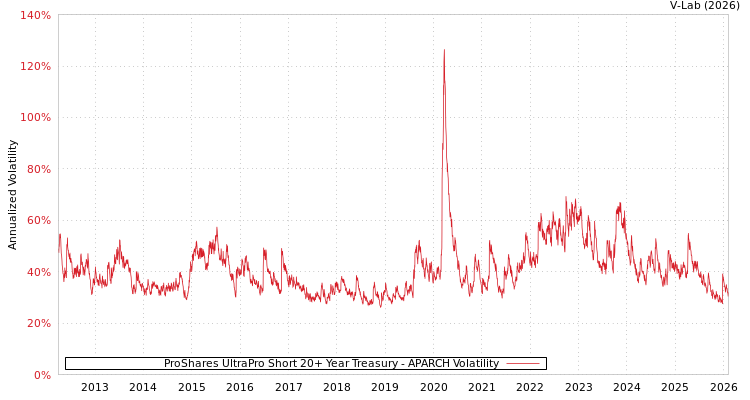 graph of ProShares UltraPro Short 20+ Year Treasury APARCH