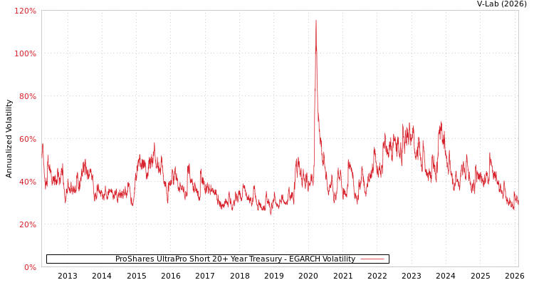 graph of ProShares UltraPro Short 20+ Year Treasury EGARCH