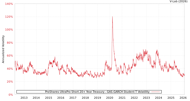 graph of ProShares UltraPro Short 20+ Year Treasury GAS-GARCH-T