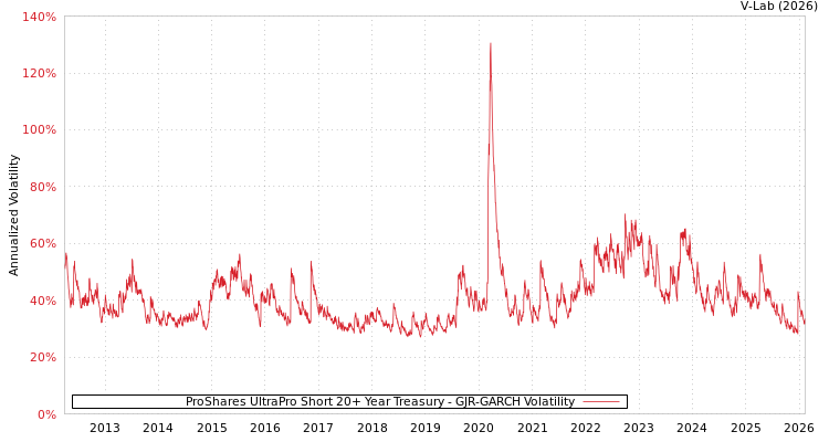 graph of ProShares UltraPro Short 20+ Year Treasury GJR-GARCH