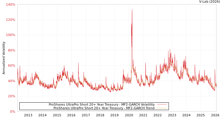 graph of ProShares UltraPro Short 20+ Year Treasury MF2-GARCH