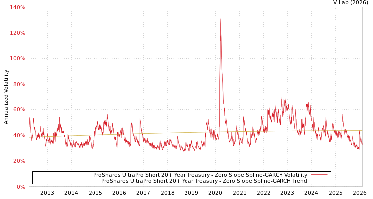 graph of ProShares UltraPro Short 20+ Year Treasury S0GARCH