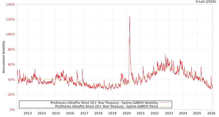 graph of ProShares UltraPro Short 20+ Year Treasury SGARCH
