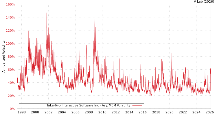 graph of Take-Two Interactive Software Inc AMEM