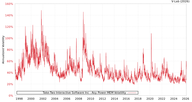 graph of Take-Two Interactive Software Inc APMEM