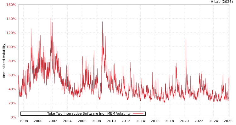 graph of Take-Two Interactive Software Inc MEM