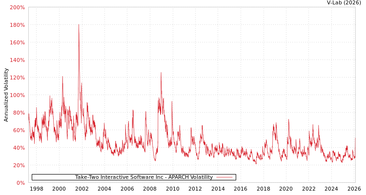 graph of Take-Two Interactive Software Inc APARCH