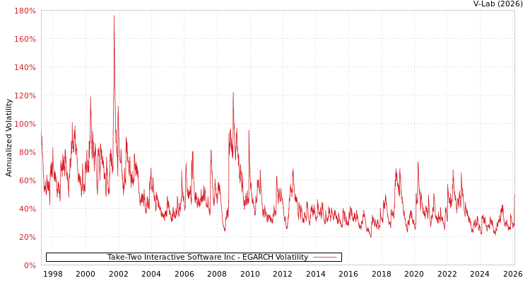 graph of Take-Two Interactive Software Inc EGARCH