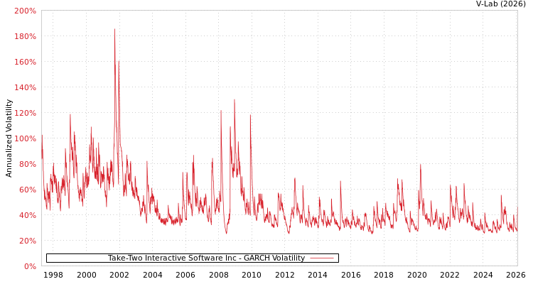 graph of Take-Two Interactive Software Inc GARCH