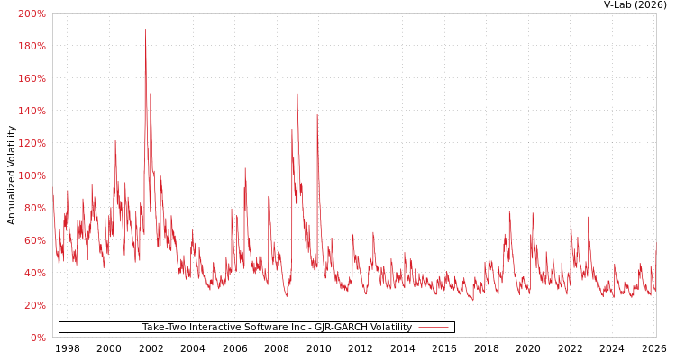 graph of Take-Two Interactive Software Inc GJR-GARCH