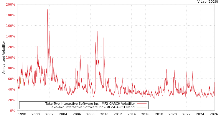 graph of Take-Two Interactive Software Inc MF2-GARCH