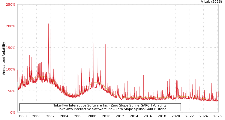 graph of Take-Two Interactive Software Inc S0GARCH