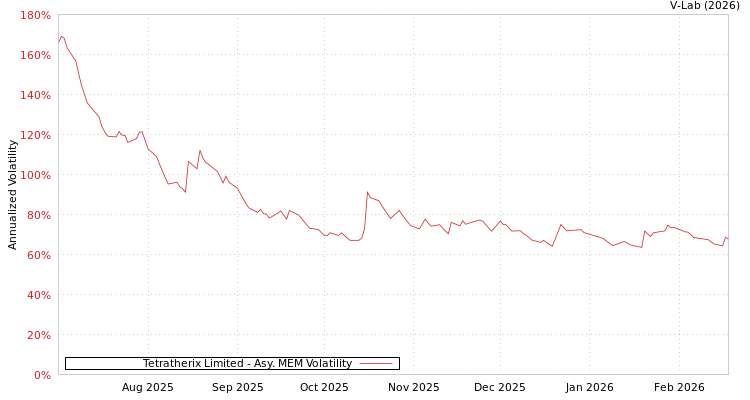 graph of Tetratherix Limited AMEM