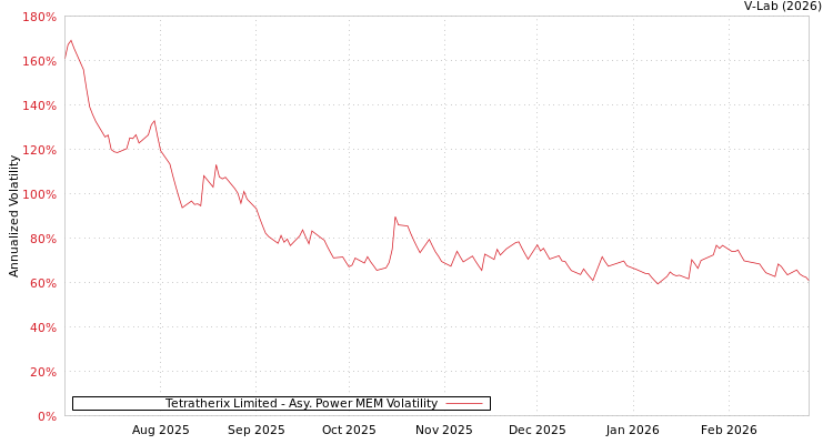 graph of Tetratherix Limited APMEM