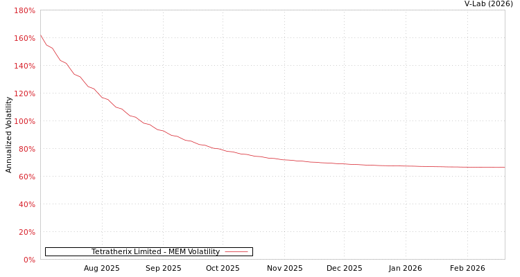 graph of Tetratherix Limited MEM